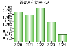 総資産利益率(ROA)