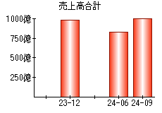 売上高合計