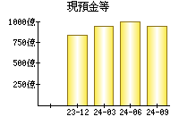 現預金等