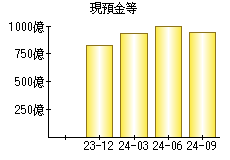 現預金等