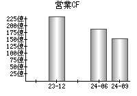 営業活動によるキャッシュフロー