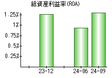 総資産利益率(ROA)