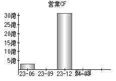 営業活動によるキャッシュフロー