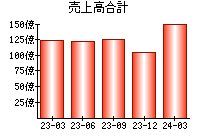 売上高合計