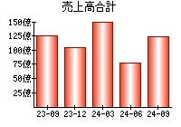 売上高合計