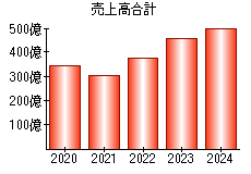 売上高合計