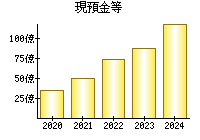 現預金等