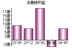 当期純利益