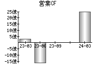 営業活動によるキャッシュフロー