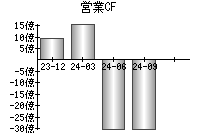 営業活動によるキャッシュフロー