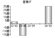 営業活動によるキャッシュフロー