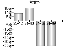 営業活動によるキャッシュフロー