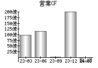 営業活動によるキャッシュフロー