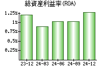 総資産利益率(ROA)