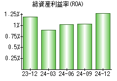 総資産利益率(ROA)