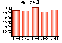 売上高合計