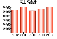 売上高合計