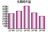 当期純利益