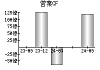 営業活動によるキャッシュフロー