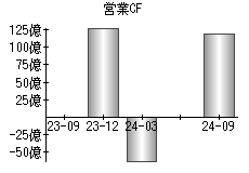 営業活動によるキャッシュフロー