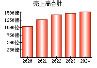 売上高合計