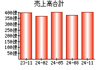 売上高合計