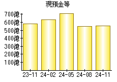 現預金等