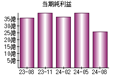 当期純利益