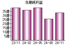 当期純利益