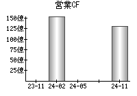 営業活動によるキャッシュフロー