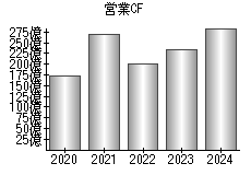 営業活動によるキャッシュフロー