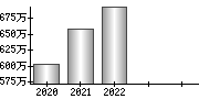 平均年収（単独）