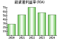 総資産利益率(ROA)