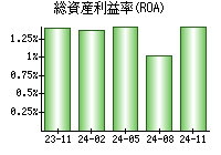 総資産利益率(ROA)