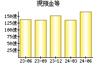 現預金等