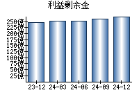 利益剰余金