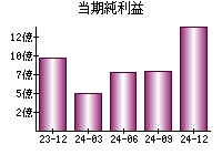 当期純利益