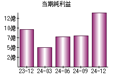 当期純利益