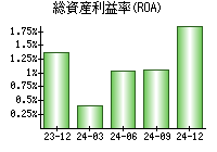 総資産利益率(ROA)