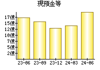 現預金等