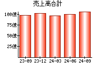 売上高合計