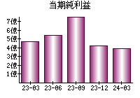 当期純利益