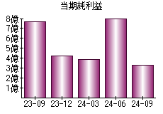 当期純利益