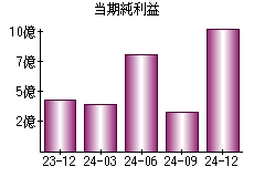 当期純利益