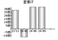 営業活動によるキャッシュフロー