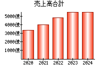 売上高合計