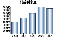 利益剰余金