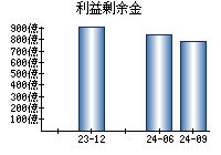 利益剰余金