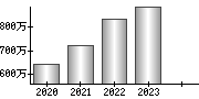 平均年収（単独）