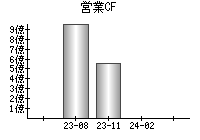 営業活動によるキャッシュフロー